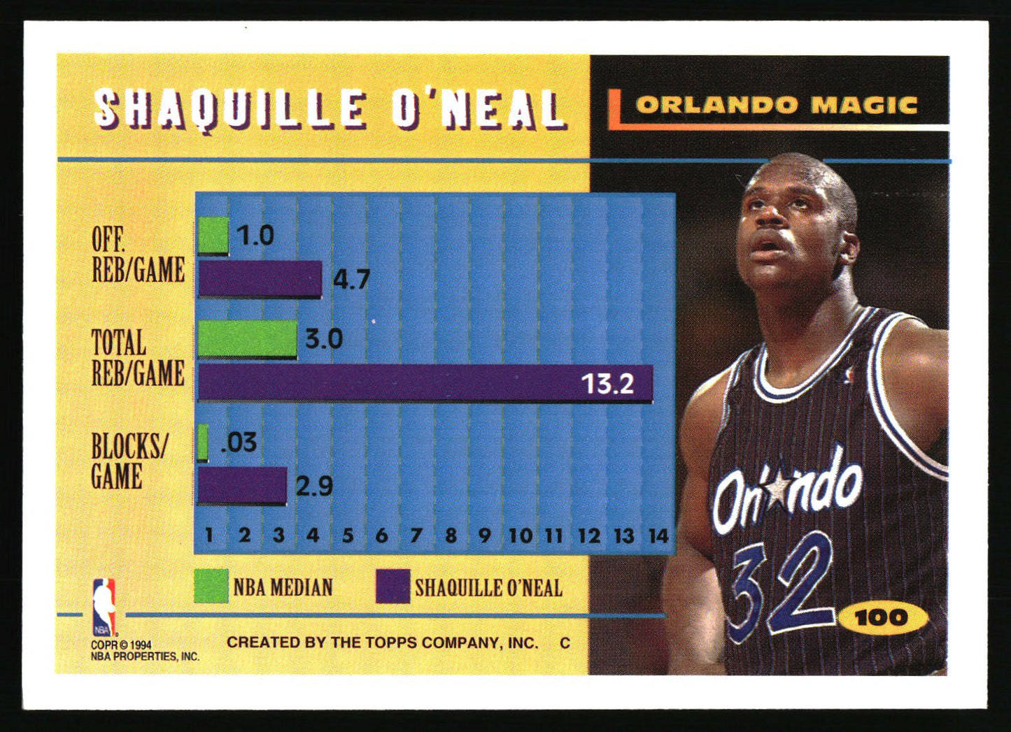 A vintage basketball trading card featuring Orlando Magic player Shaquille O'Neal. The card has a yellow and black border, a photo of O'Neal in an Orlando jersey at the top, and a blue bar graph with purple and green bars in the center showing his rebounding statistics.